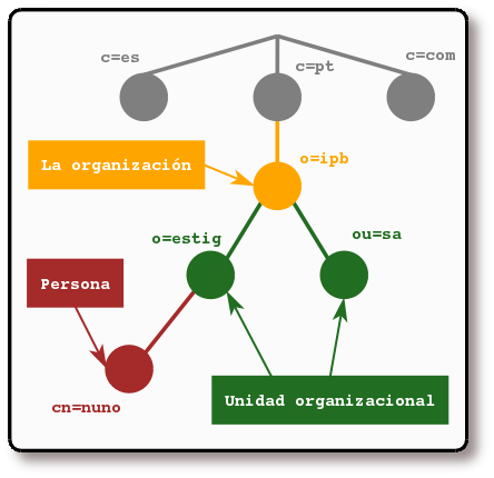 Árbol del directorio LDAP (nombramiento de Internet)Si quiere obtener el código fuente de esta figura realizada con pulse aquí.