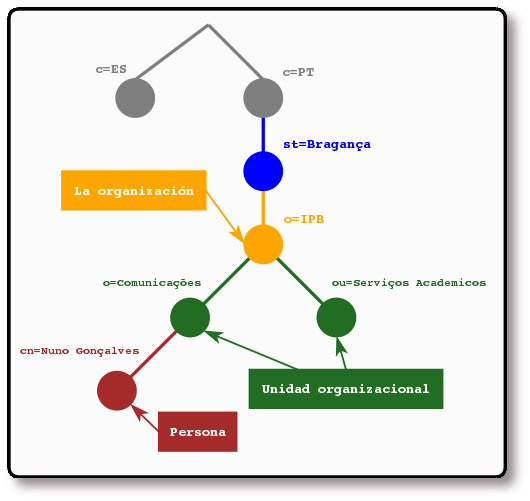 Árbol del directorio LDAP (nombramiento tradicional)Si quiere obtener el código fuente de esta figura realizada con pulse aquí.