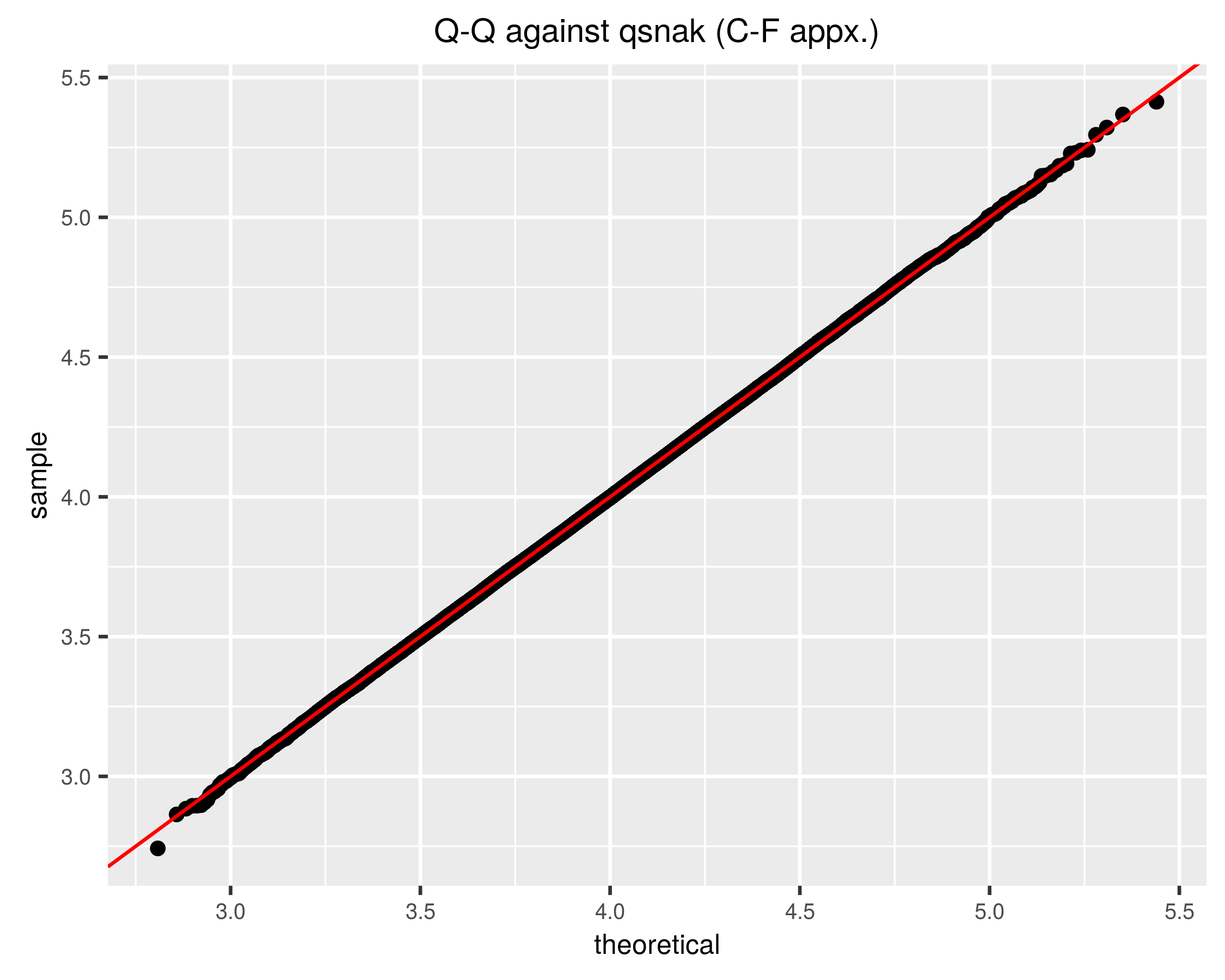 plot of chunk improvedqq plot of chunk improvedqq