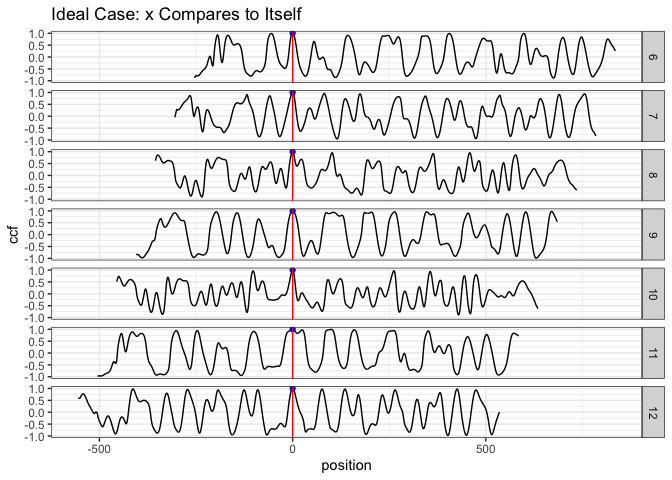 ideal case: compare x to itself. The highest peak has value 1 and is marked by the blue dot ideal case: compare x to itself. The highest peak has value 1 and is marked by the blue dot