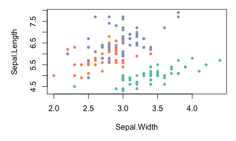 A scatterplot created with base plot showing the relationship between sepal length and sepal width in the Iris dataset. The points are coloured according to species and the `scales::pal_brewer()` are used to provide the colours.