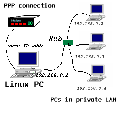 rseau avec IP
masquerading